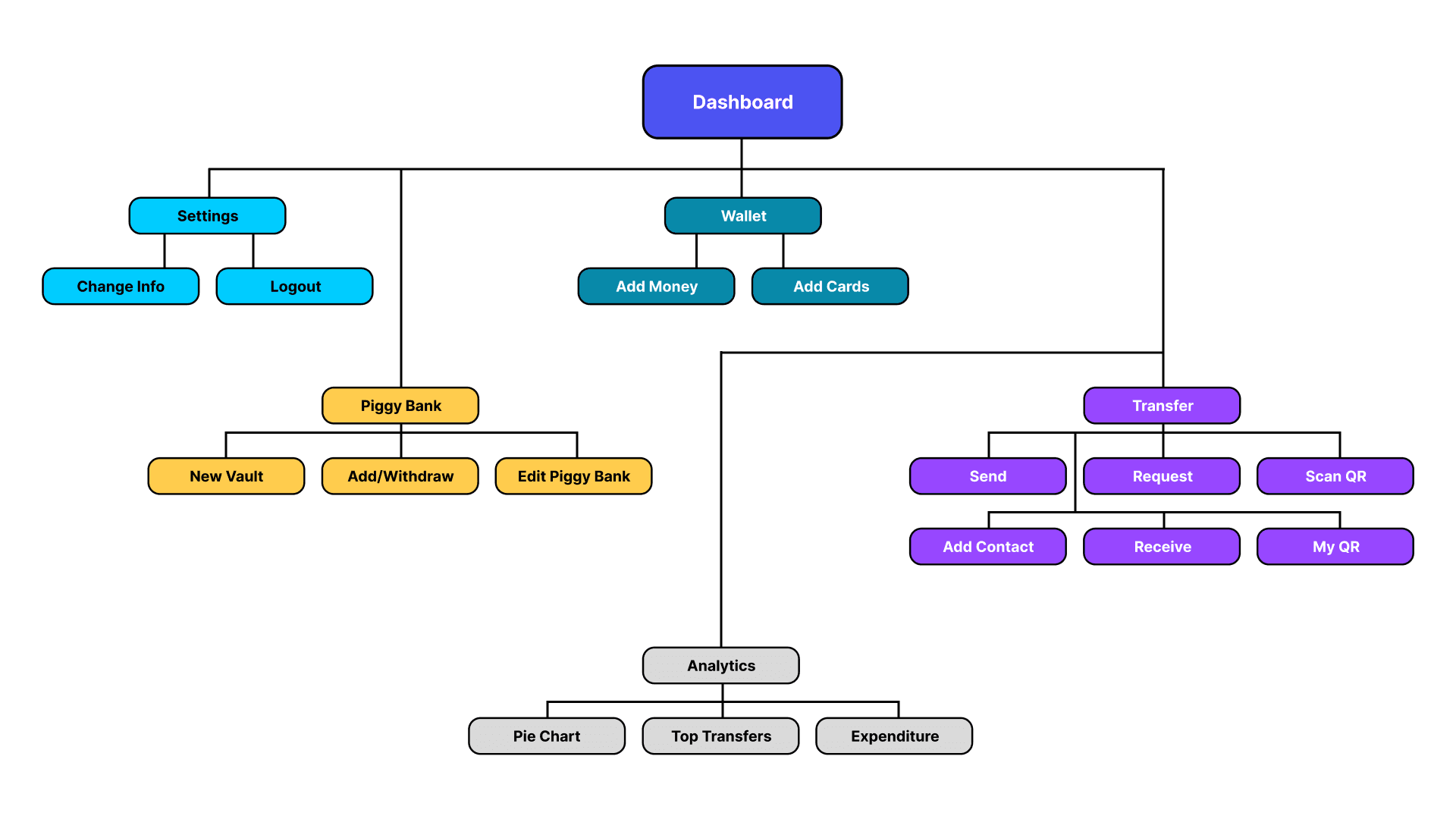 App sitemap