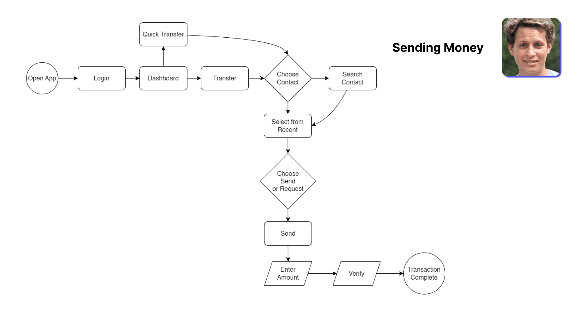 User flow diagram